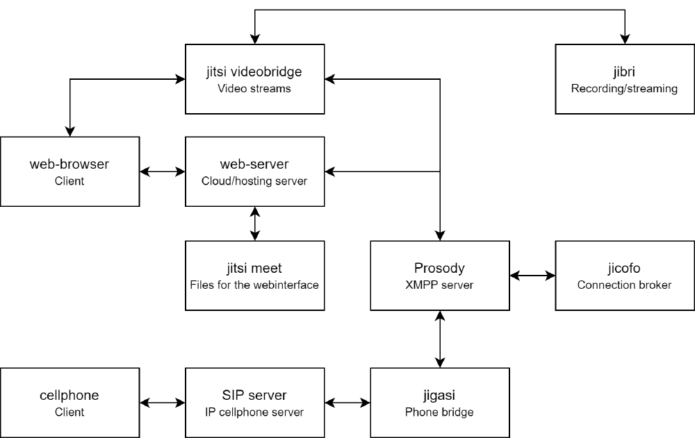 Jitsi Meet: The Architectural Decisions - DESOSA