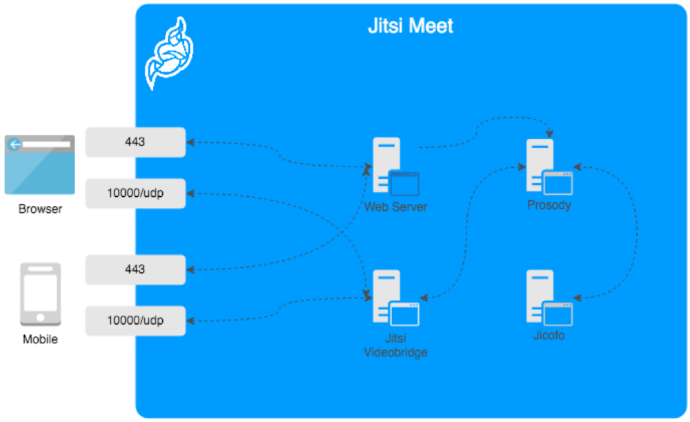 500 concurrent user Jitsi video conferencing platform with Jibri