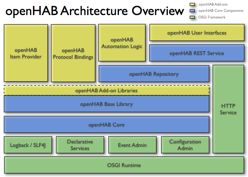 openHAB - From Vision to Architecture - DESOSA